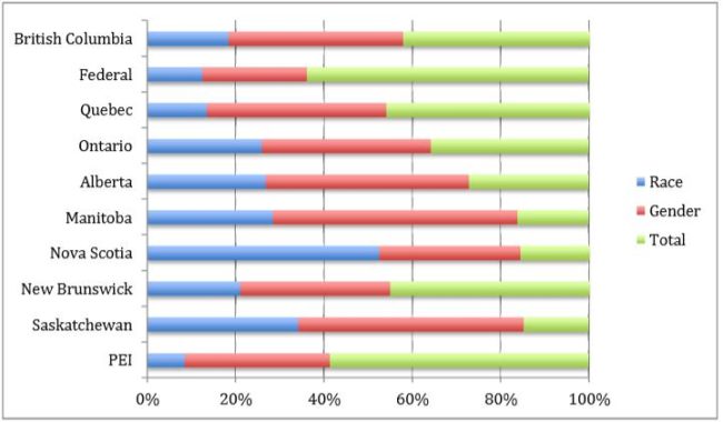 Complaints of Discrimination on the Basis of Race and Gender as Percentage of all Human Rights Complaints, 1976-1981