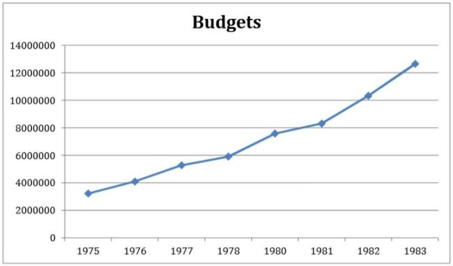 Funding for All Provincial Human Rights Programs (combined), 1975-1983